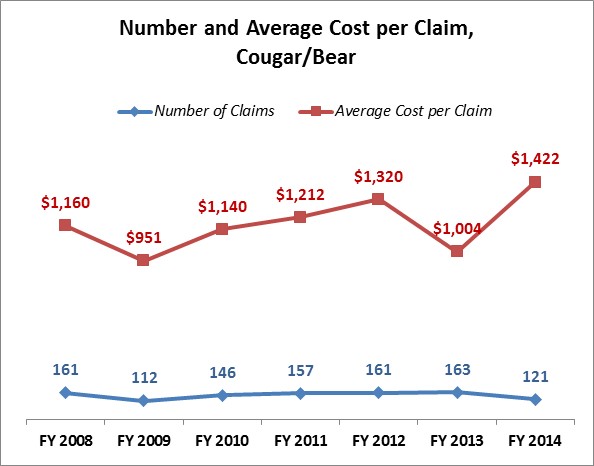 Average Costs for Cougar and Bear Claims